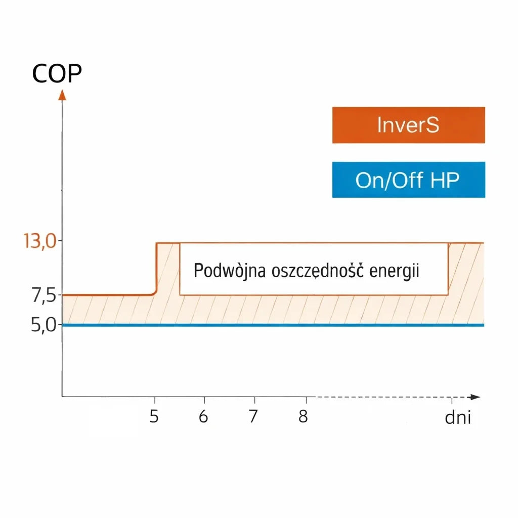 Fairland Inver-S NPCR10 10 kW – efektywność inwertera